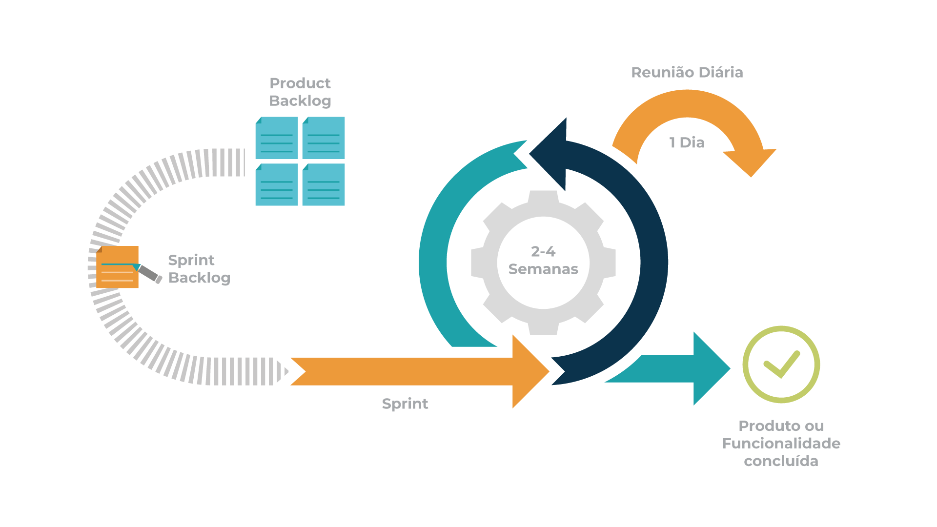 Top 5 main Agile methodologies: advantages and disadvantages